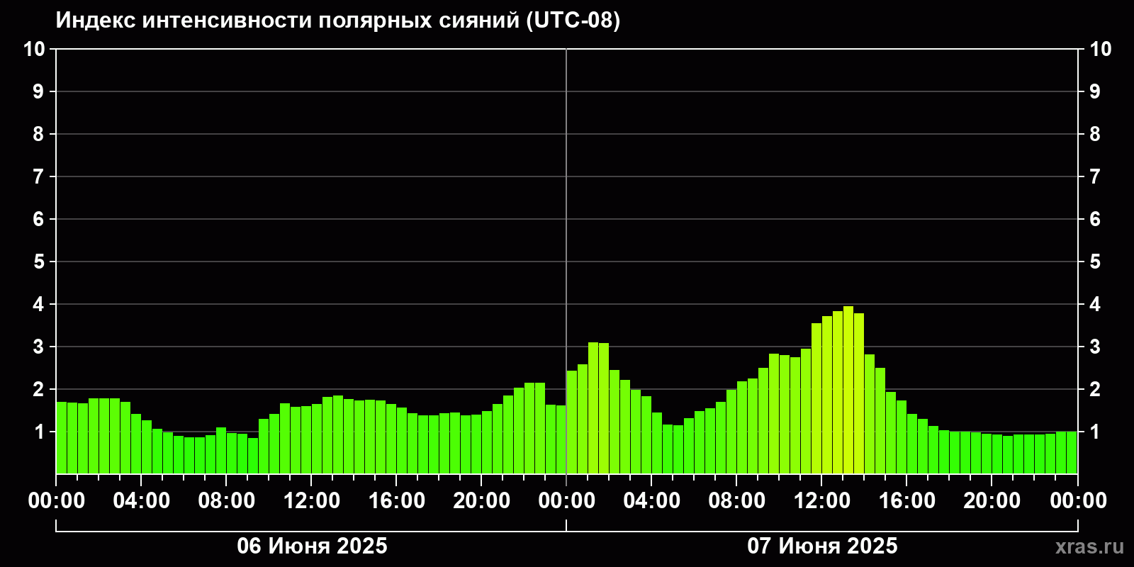 Полярные сияния за последние 2 суток