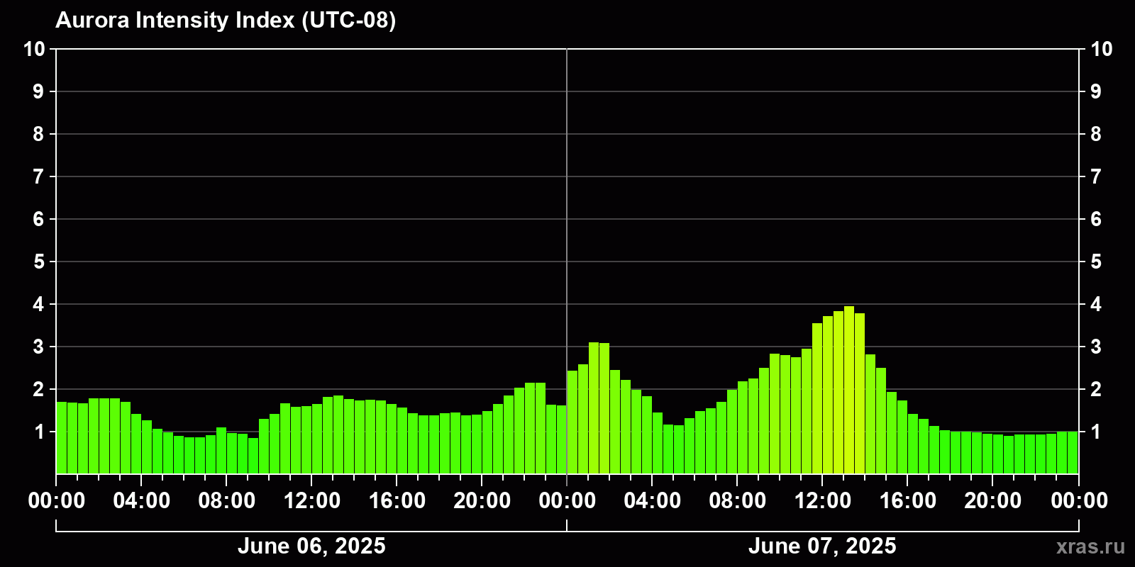 Polar auroras over the past 2 days