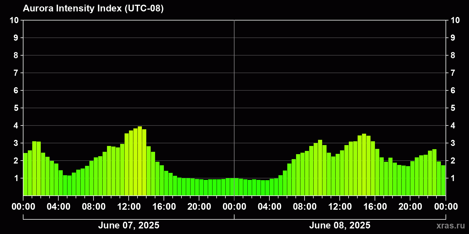 Polar auroras over the past 2 days