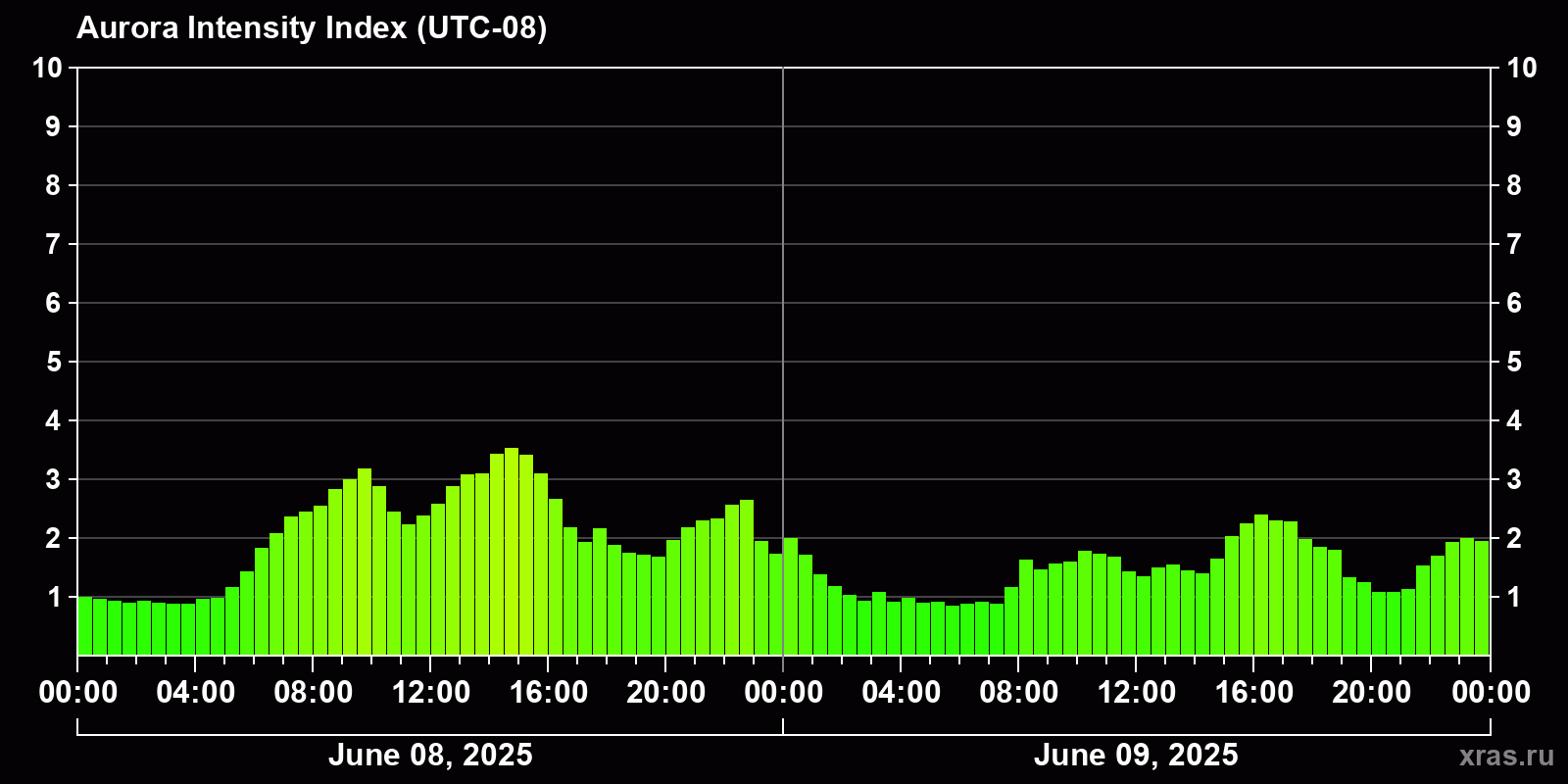 Polar auroras over the past 2 days