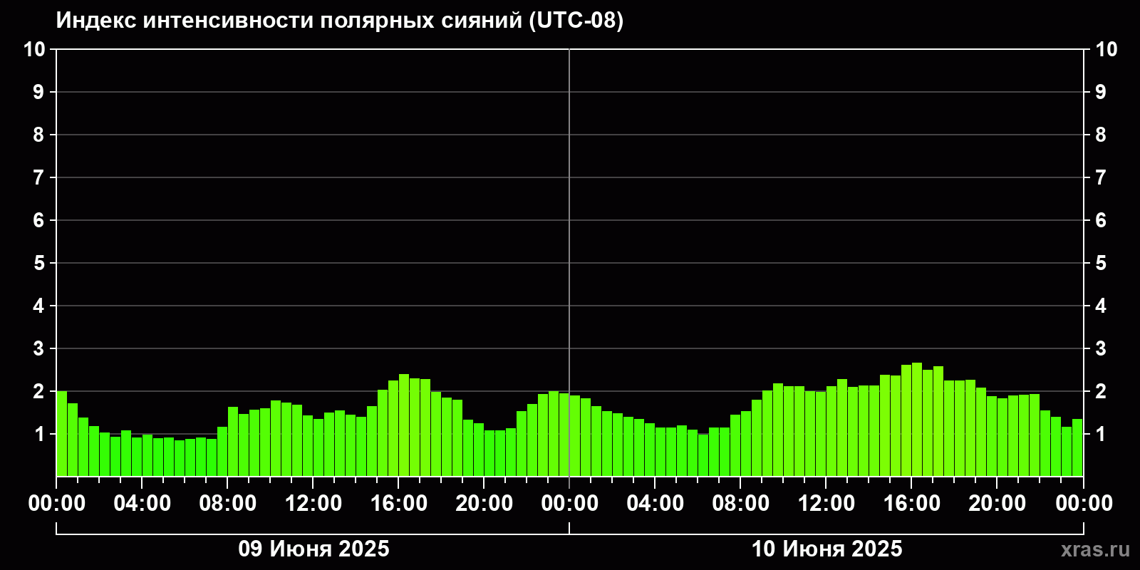 Полярные сияния за последние 2 суток