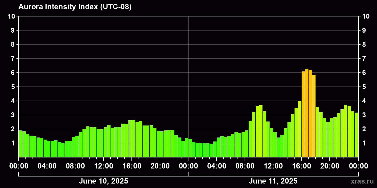 Polar auroras over the past 2 days