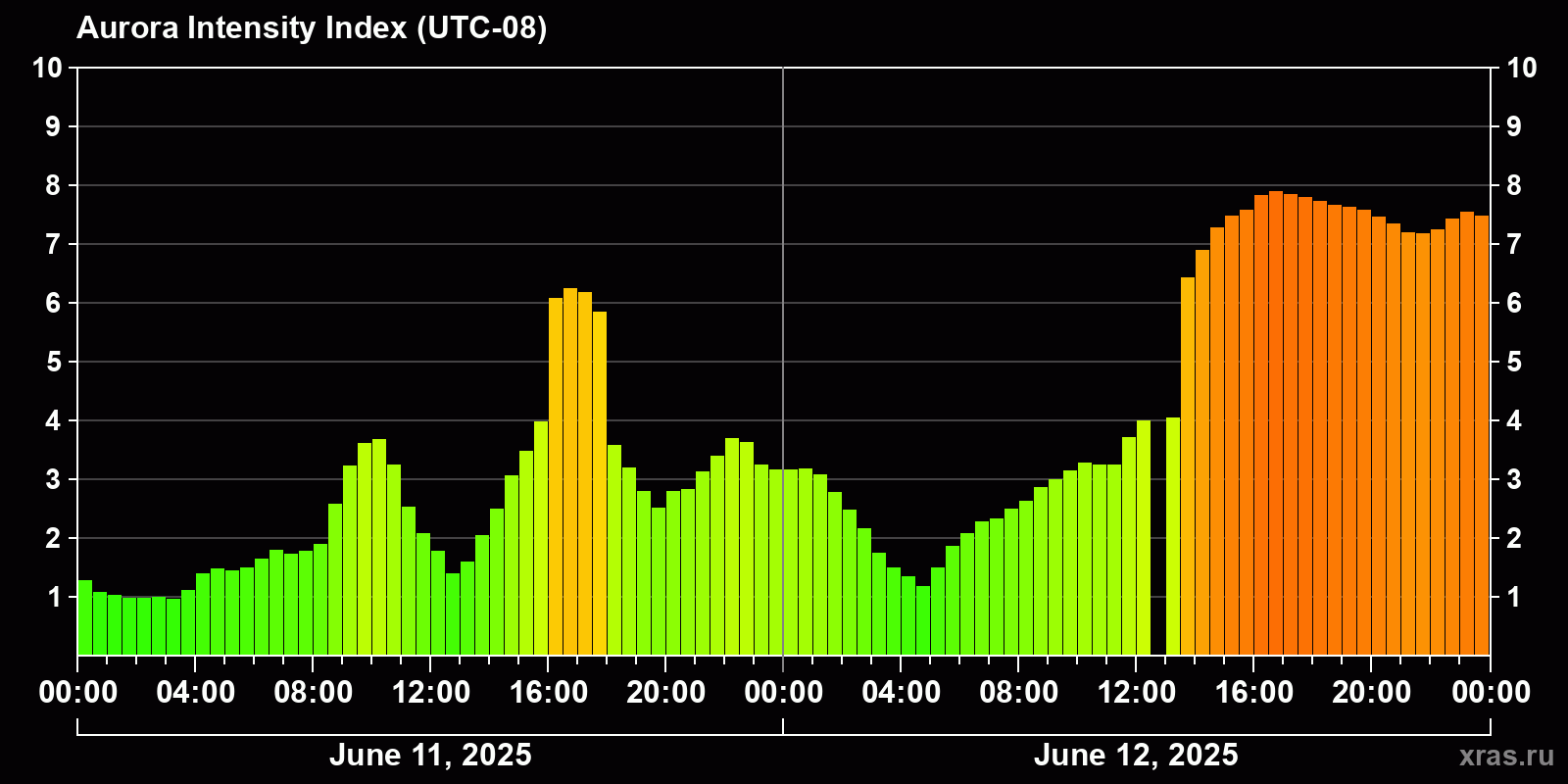 Polar auroras over the past 2 days