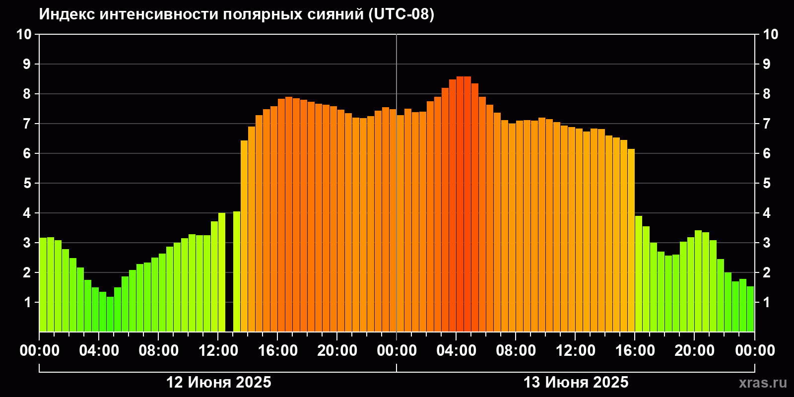 Полярные сияния за последние 2 суток