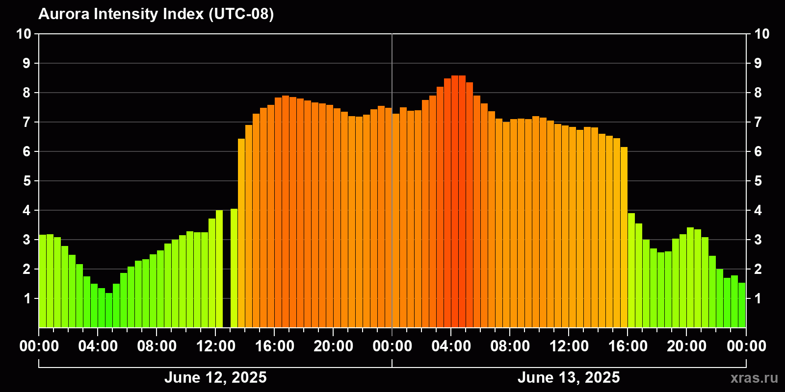 Polar auroras over the past 2 days