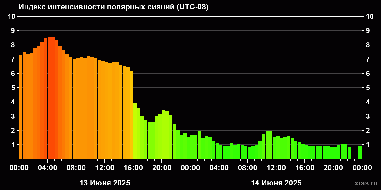 Полярные сияния за последние 2 суток