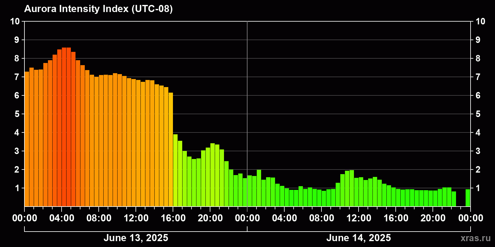 Polar auroras over the past 2 days