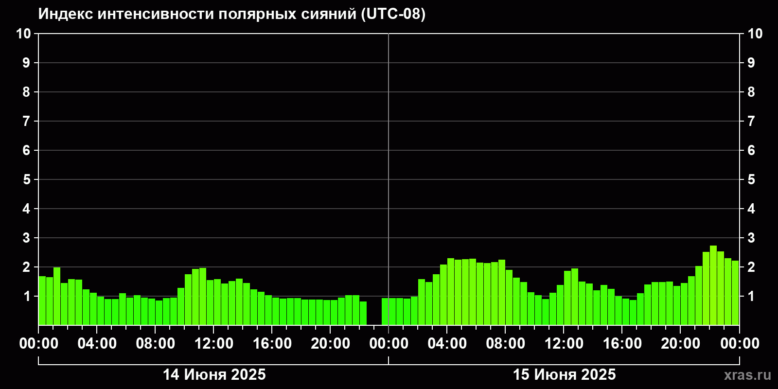 Полярные сияния за последние 2 суток