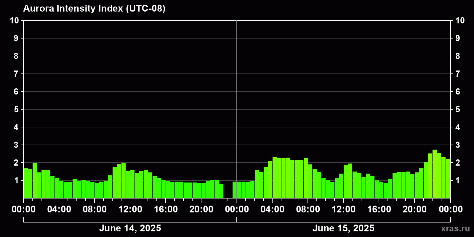 Polar auroras over the past 2 days