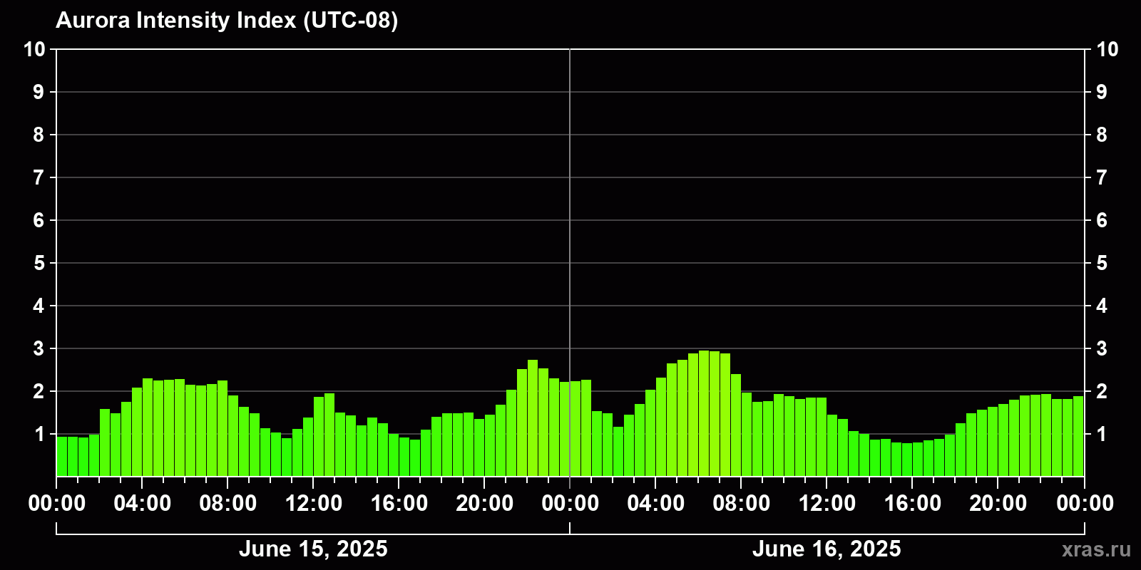 Polar auroras over the past 2 days