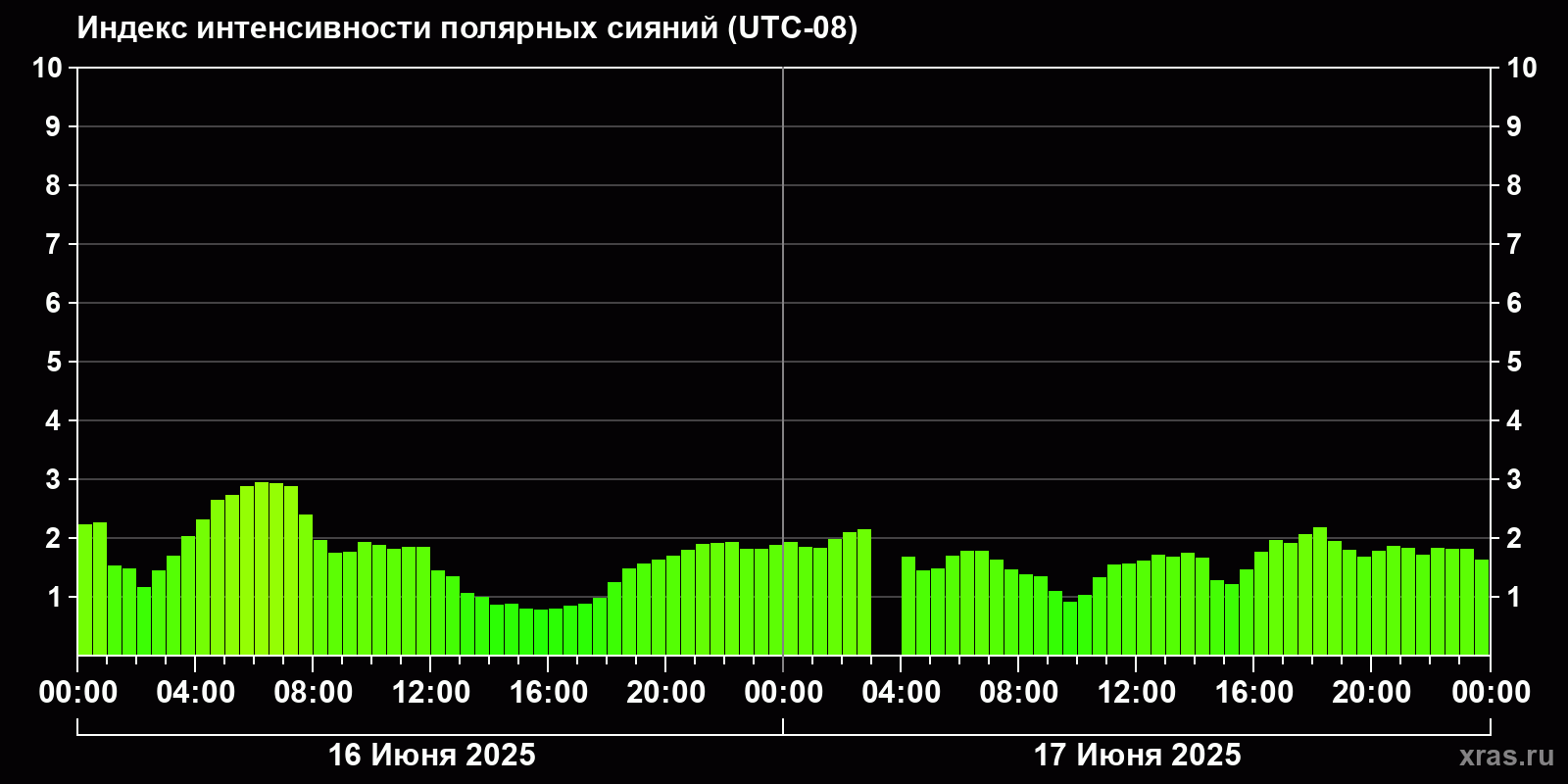Полярные сияния за последние 2 суток