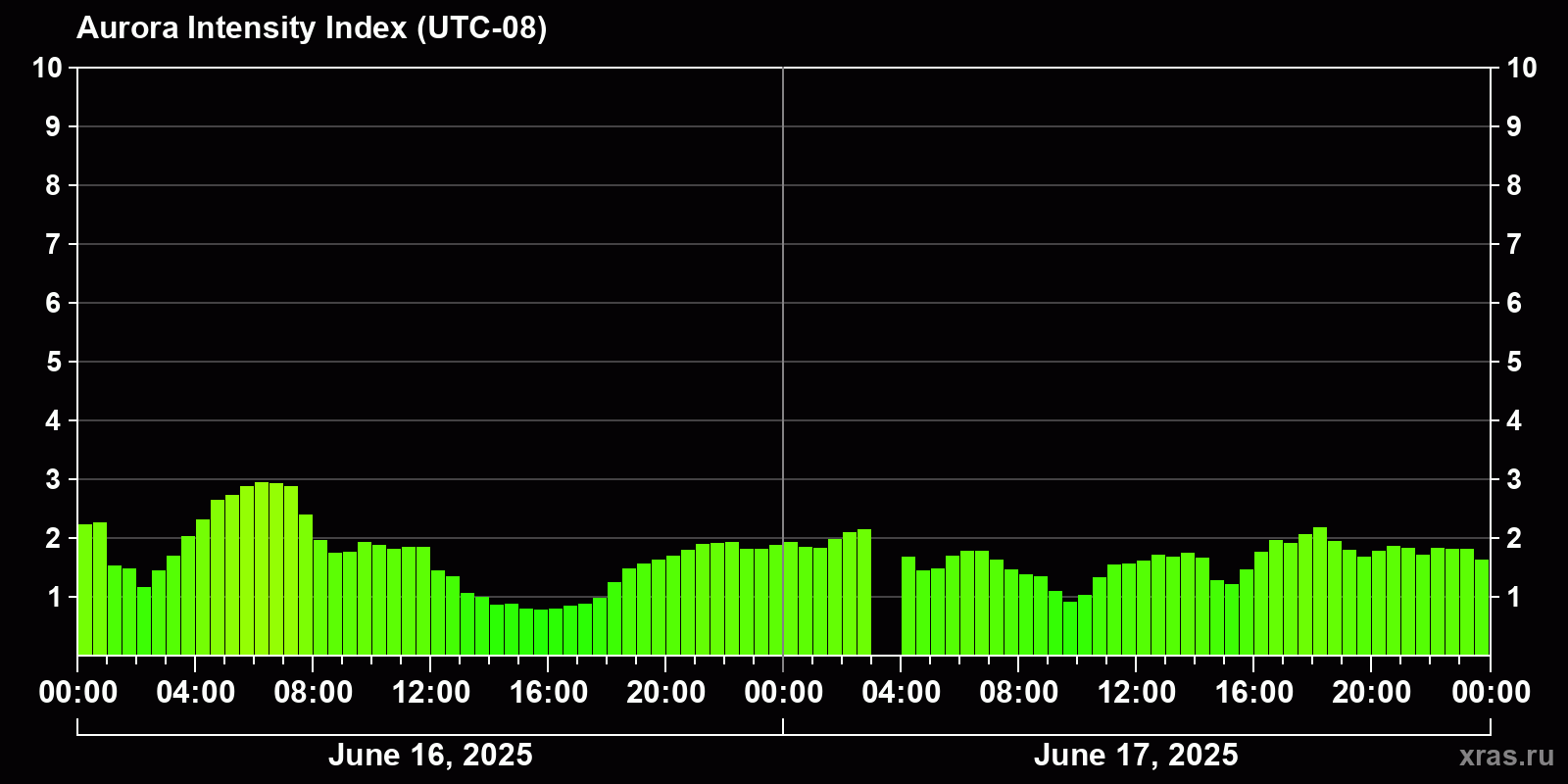 Polar auroras over the past 2 days
