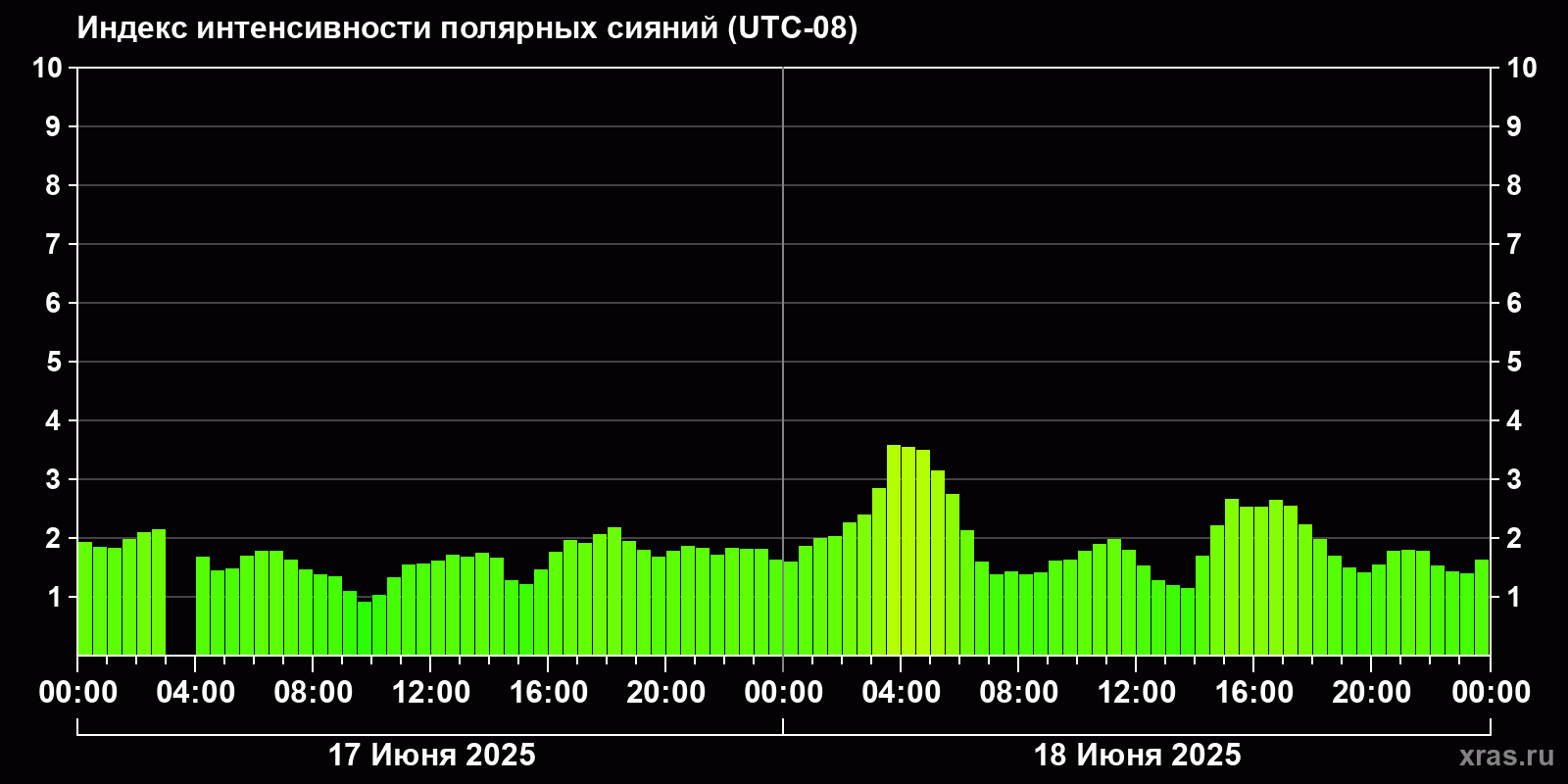 Полярные сияния за последние 2 суток