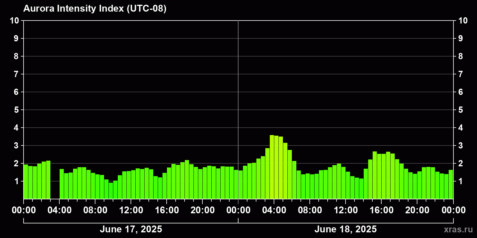 Polar auroras over the past 2 days