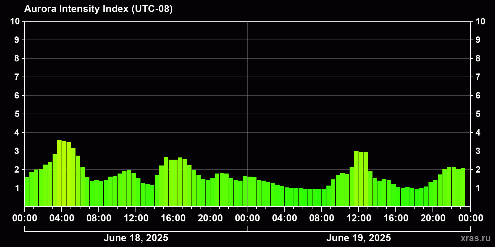 Polar auroras over the past 2 days