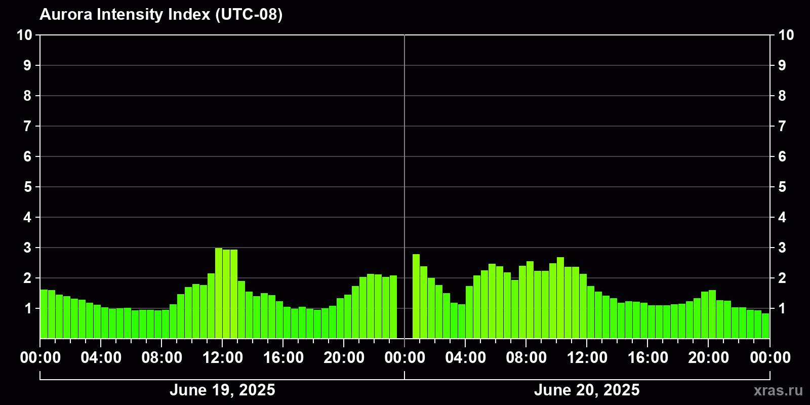 Polar auroras over the past 2 days