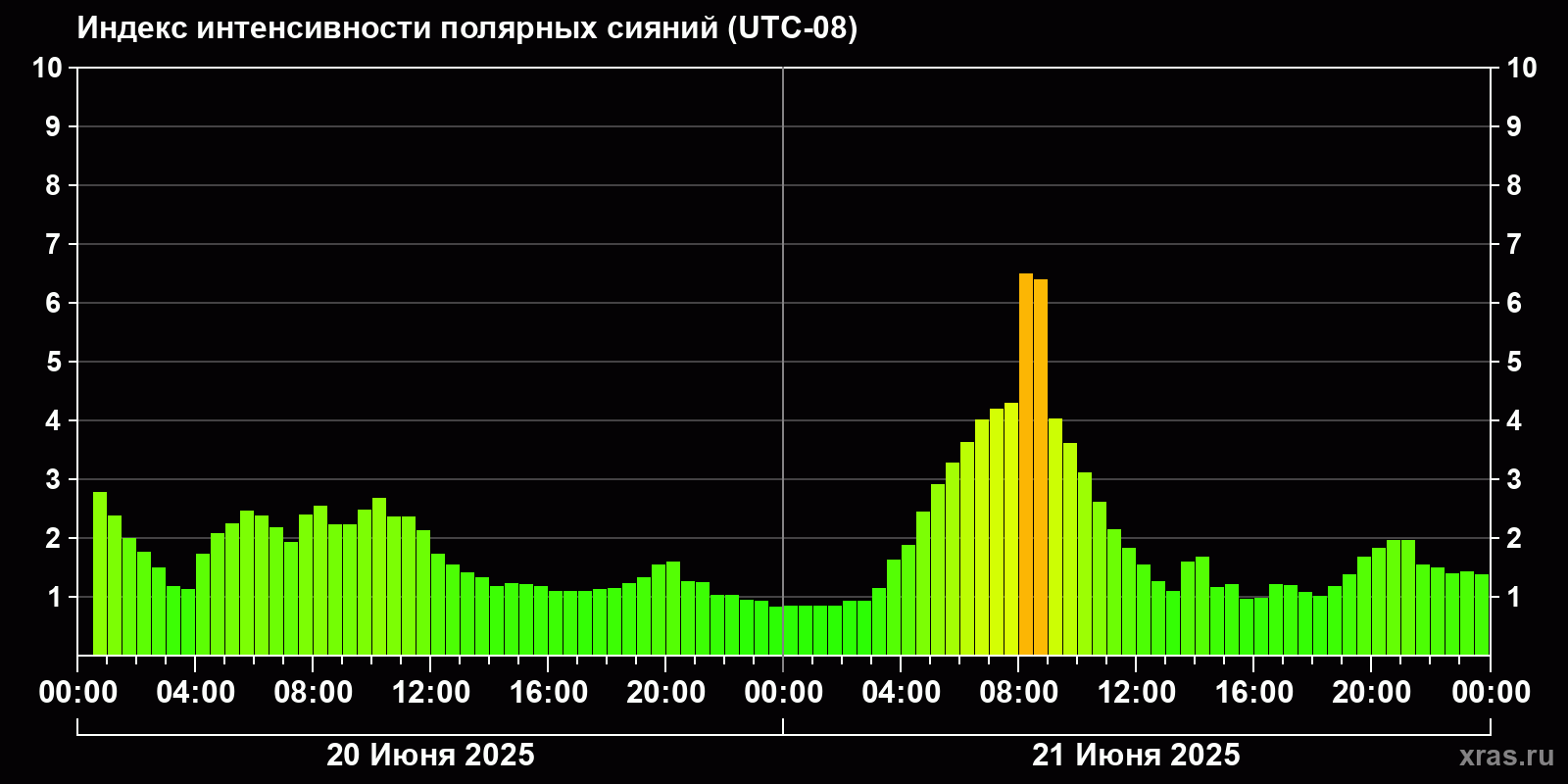 Полярные сияния за последние 2 суток
