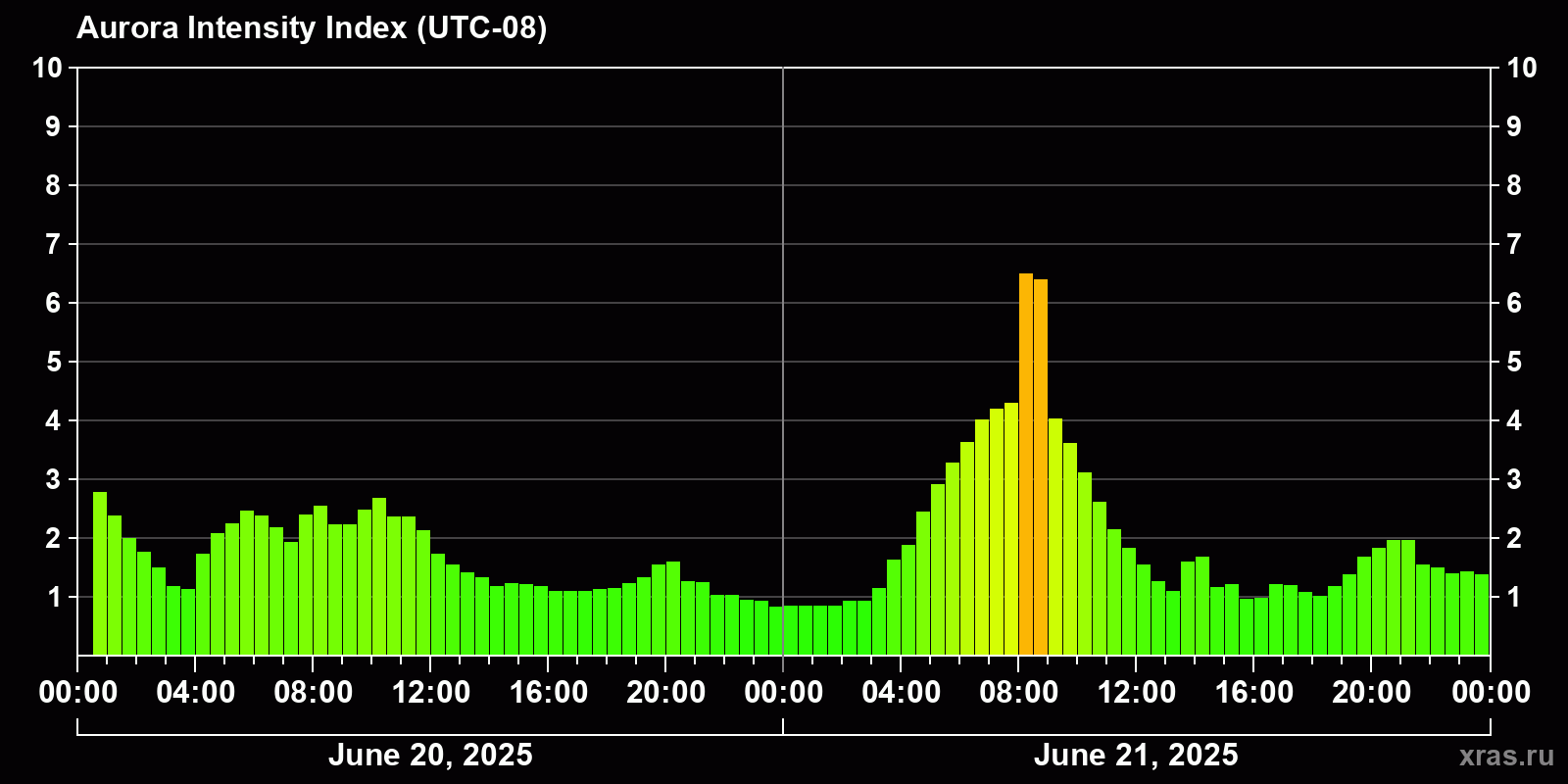 Polar auroras over the past 2 days