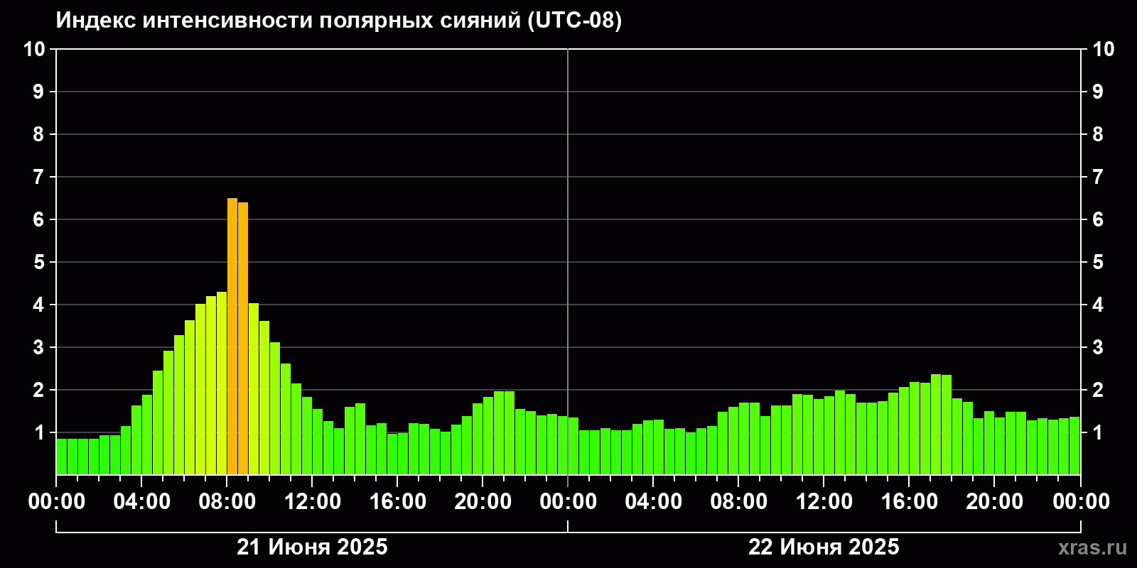 Полярные сияния за последние 2 суток