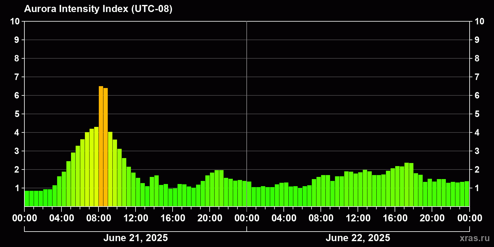 Polar auroras over the past 2 days