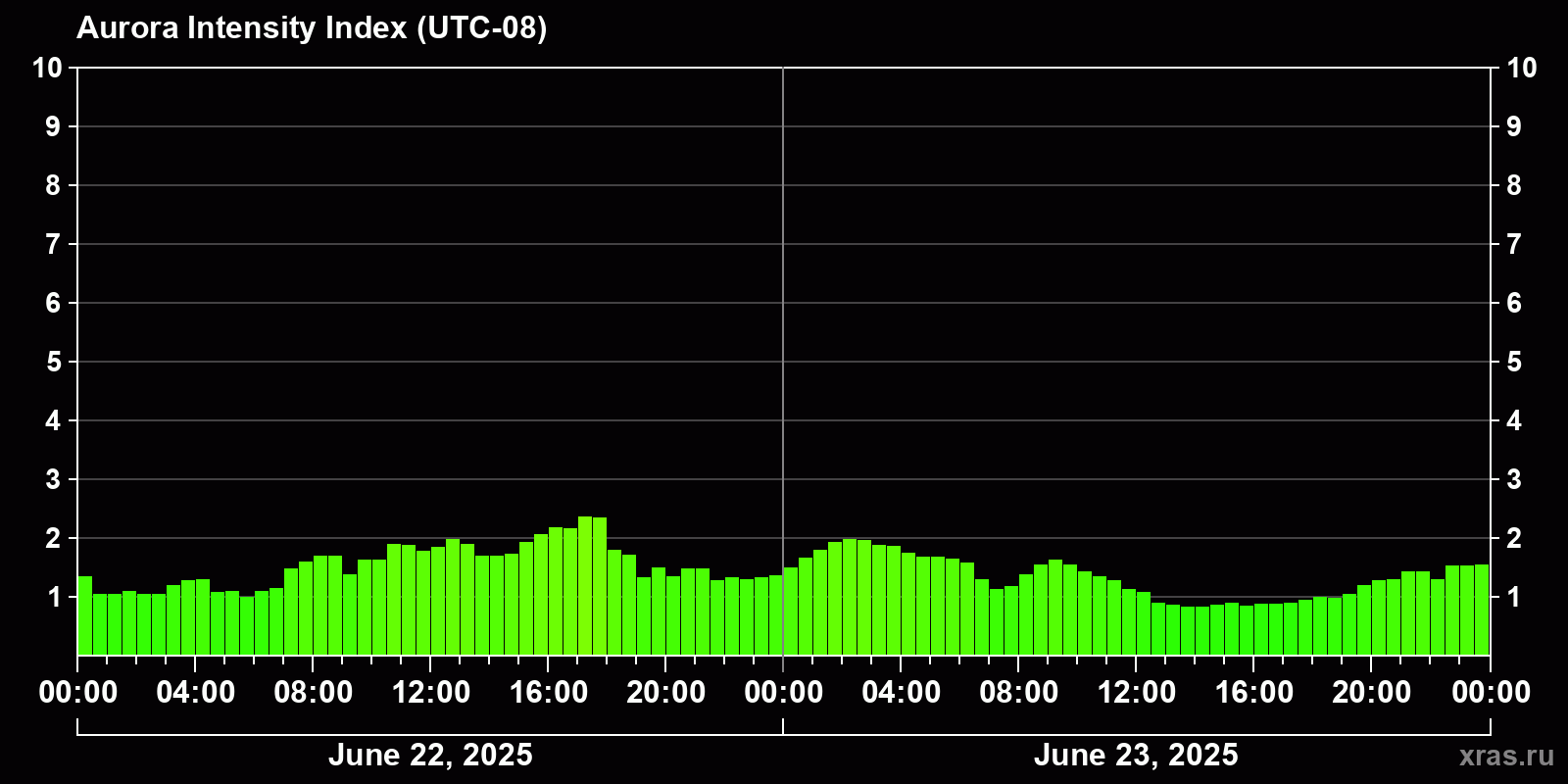 Polar auroras over the past 2 days