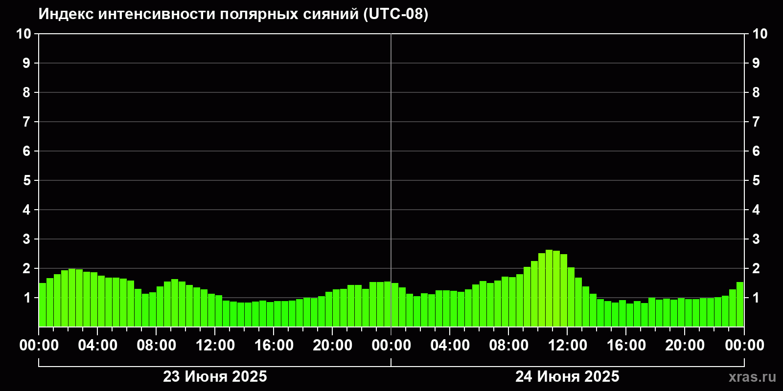 Полярные сияния за последние 2 суток
