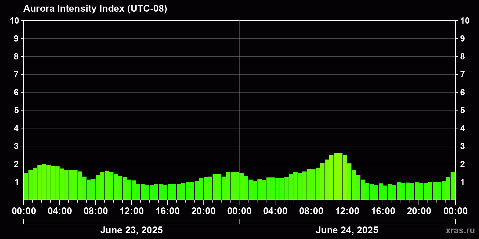 Polar auroras over the past 2 days
