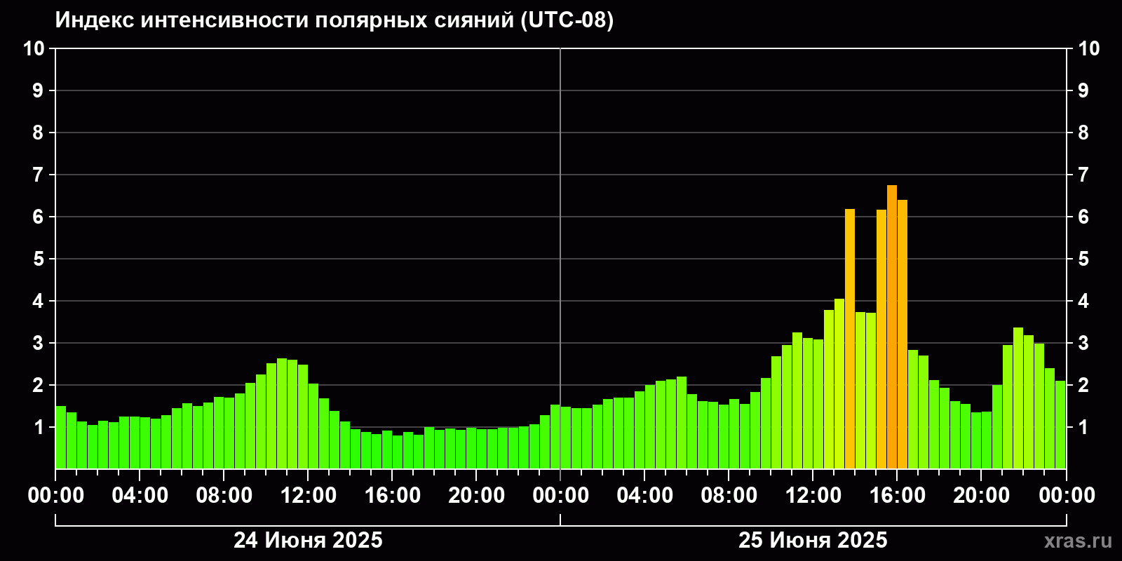 Полярные сияния за последние 2 суток