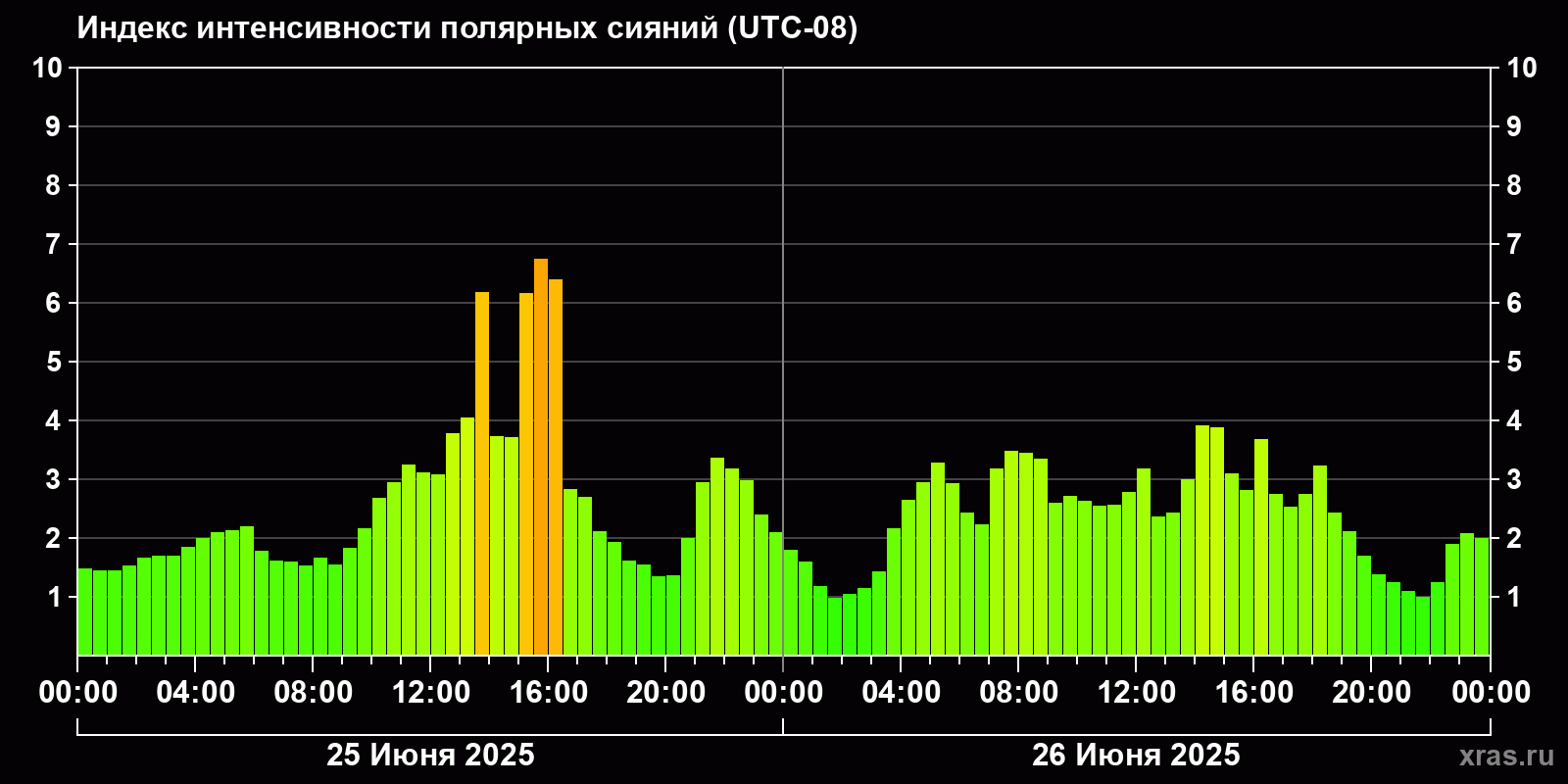 Полярные сияния за последние 2 суток
