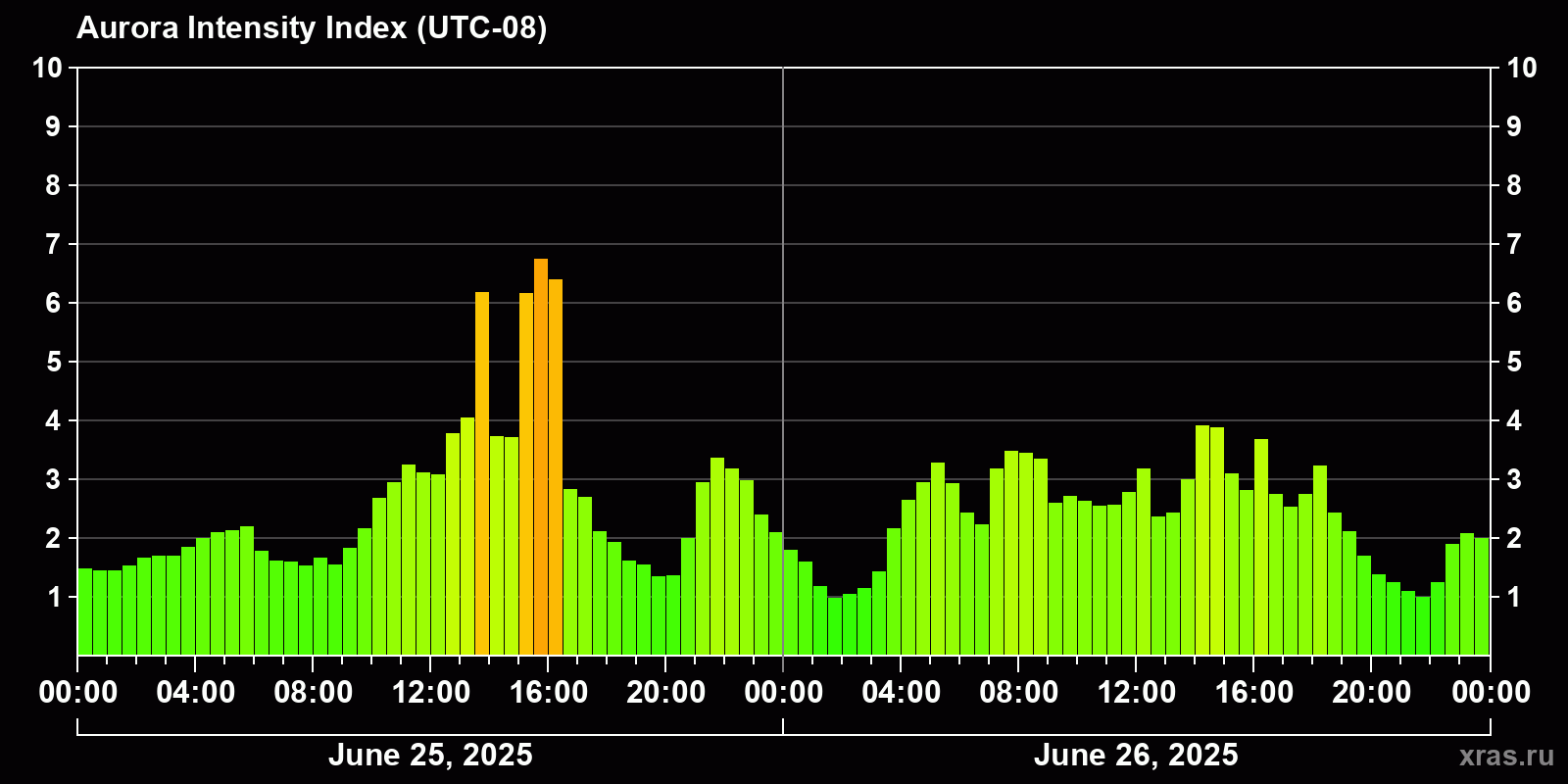 Polar auroras over the past 2 days