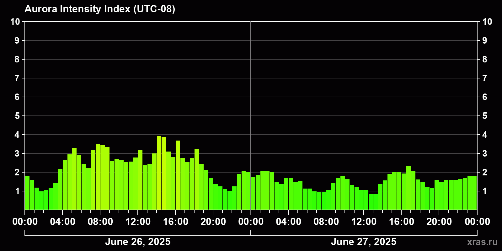 Polar auroras over the past 2 days