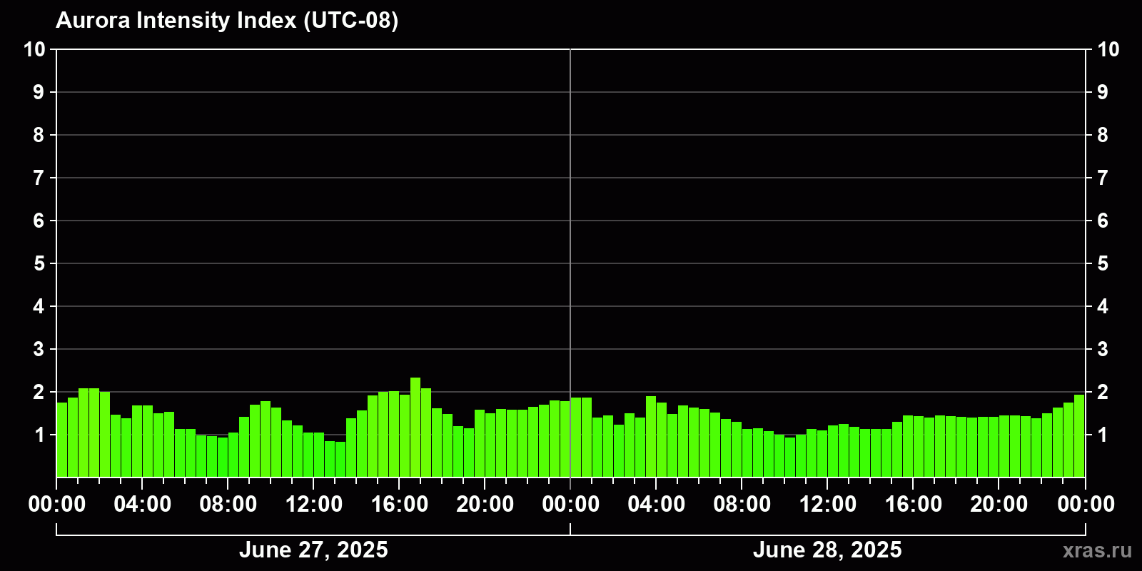 Polar auroras over the past 2 days