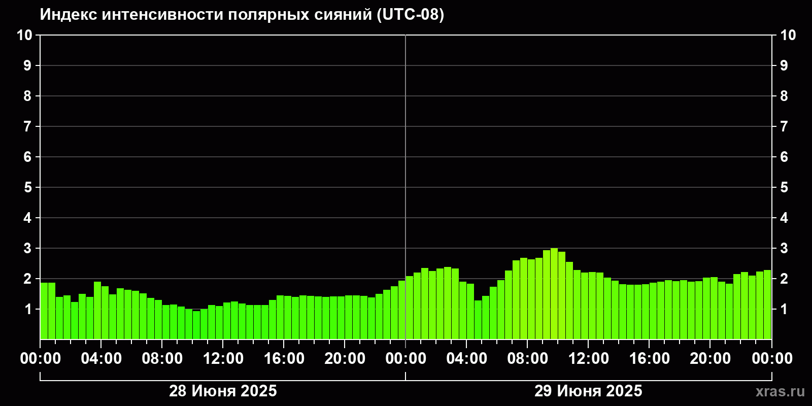 Полярные сияния за последние 2 суток