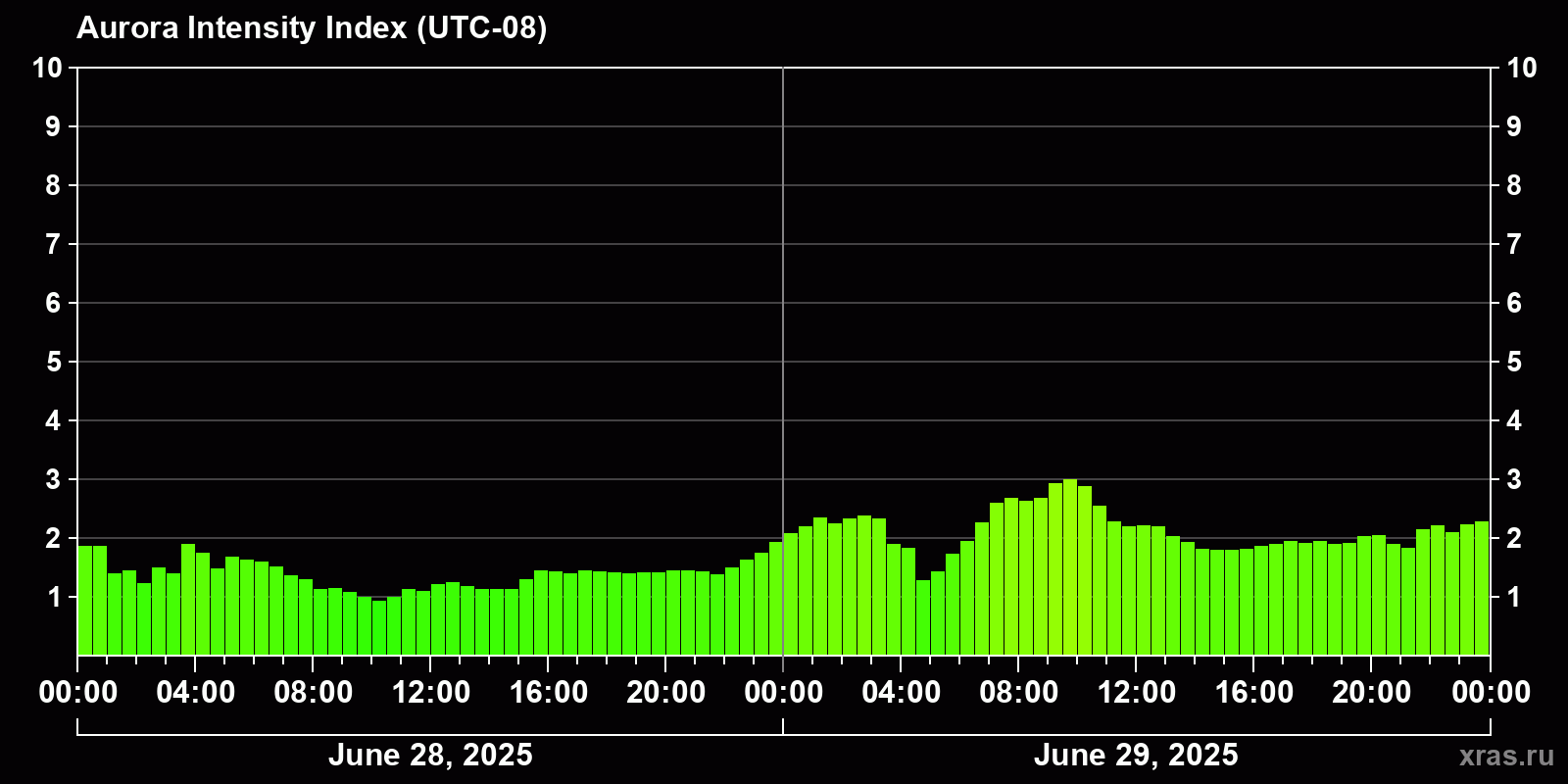 Polar auroras over the past 2 days