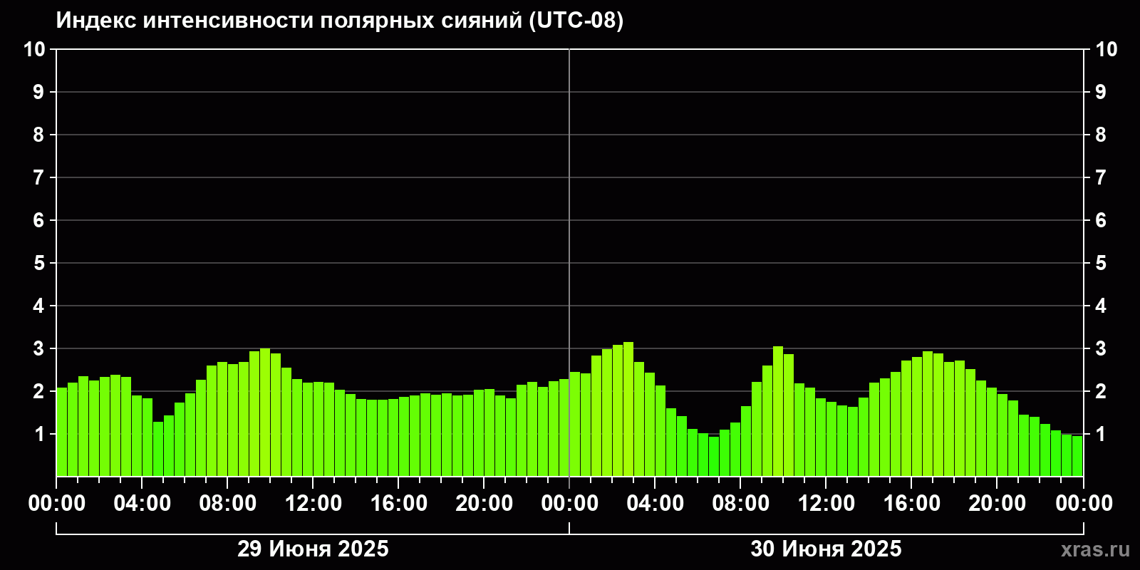 Полярные сияния за последние 2 суток