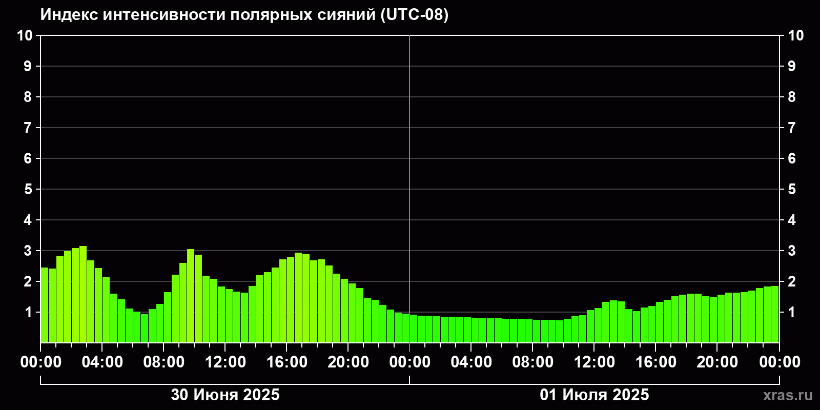 Полярные сияния за последние 2 суток