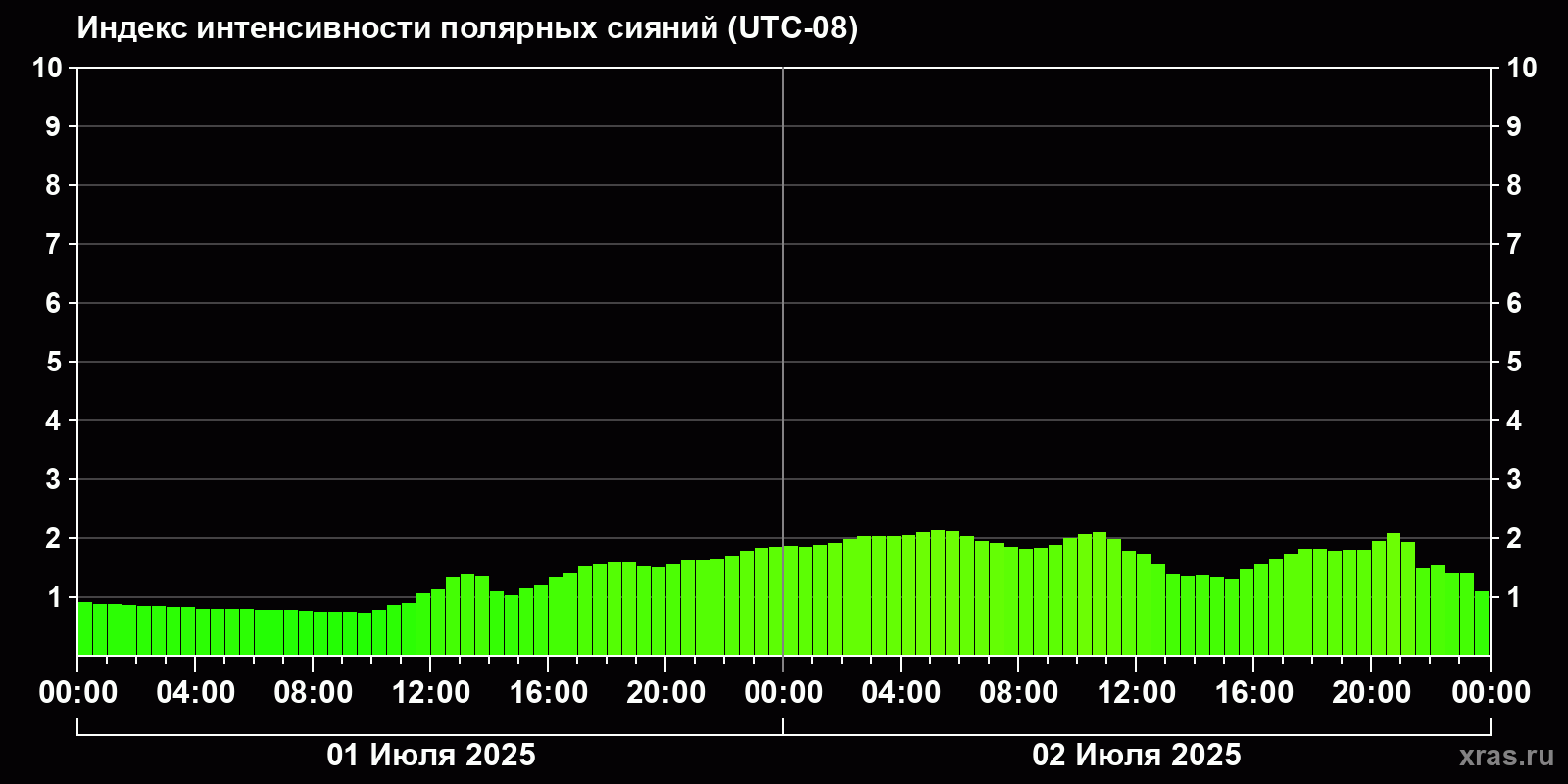 Полярные сияния за последние 2 суток