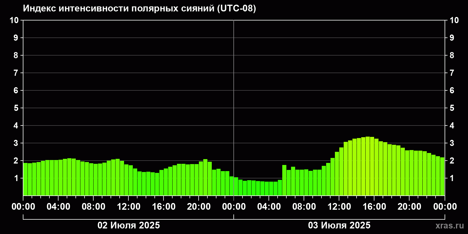 Полярные сияния за последние 2 суток