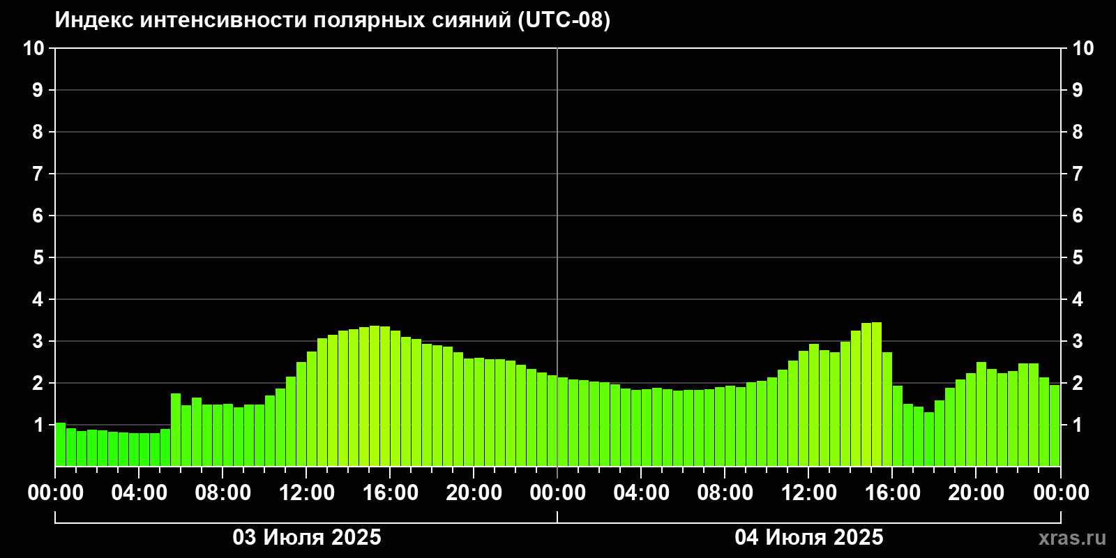 Полярные сияния за последние 2 суток