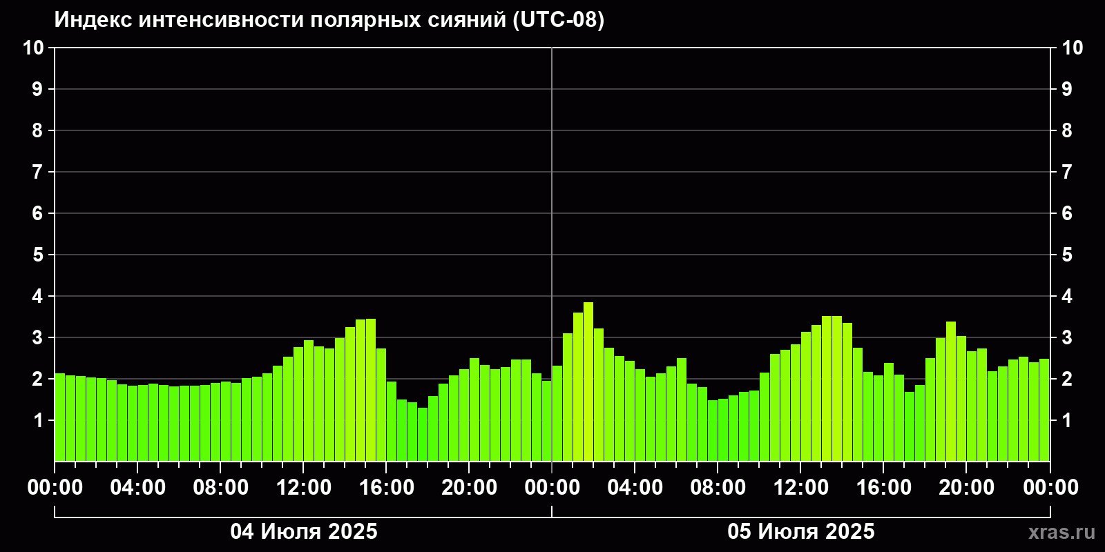 Полярные сияния за последние 2 суток