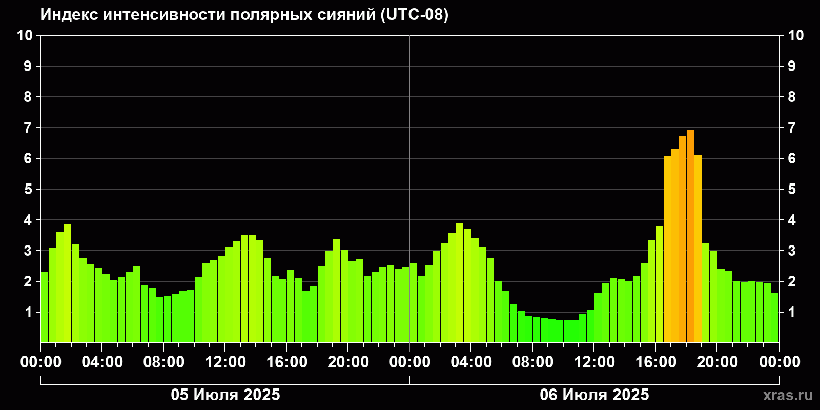 Полярные сияния за последние 2 суток