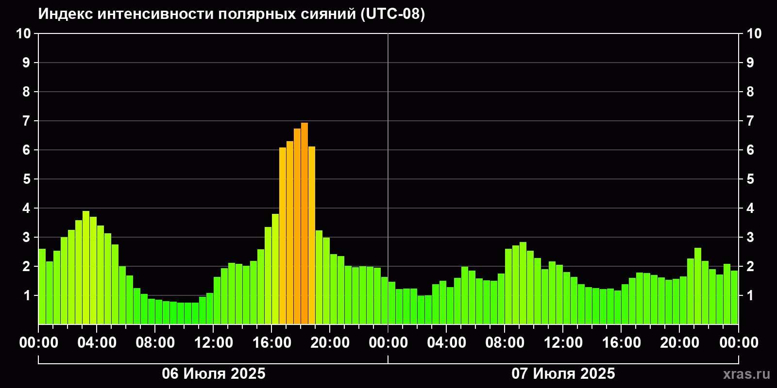 Полярные сияния за последние 2 суток