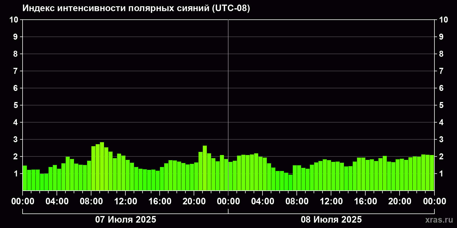 Полярные сияния за последние 2 суток