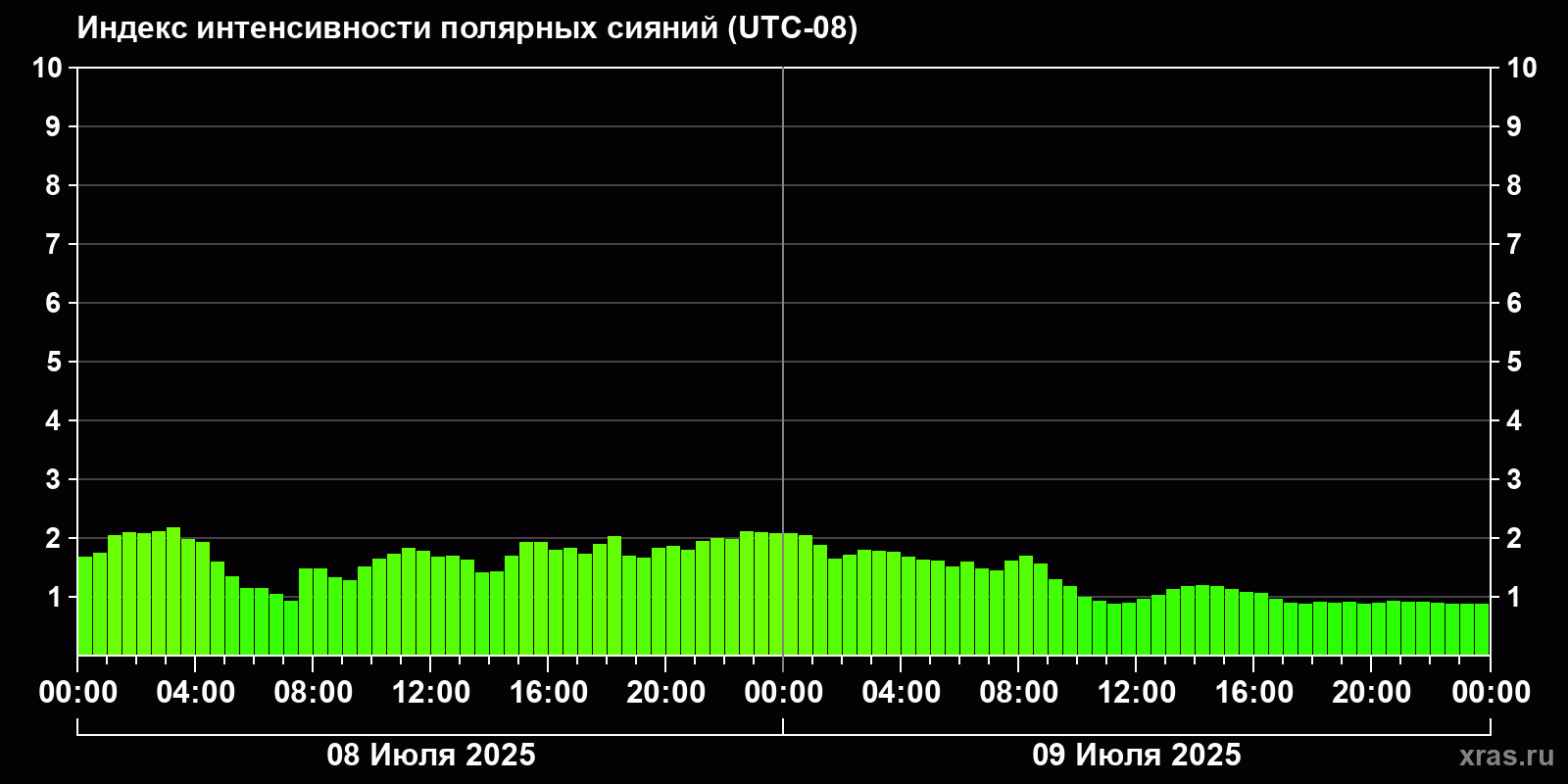 Полярные сияния за последние 2 суток