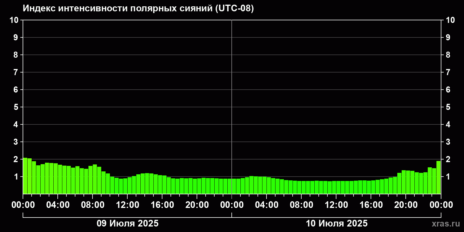 Полярные сияния за последние 2 суток