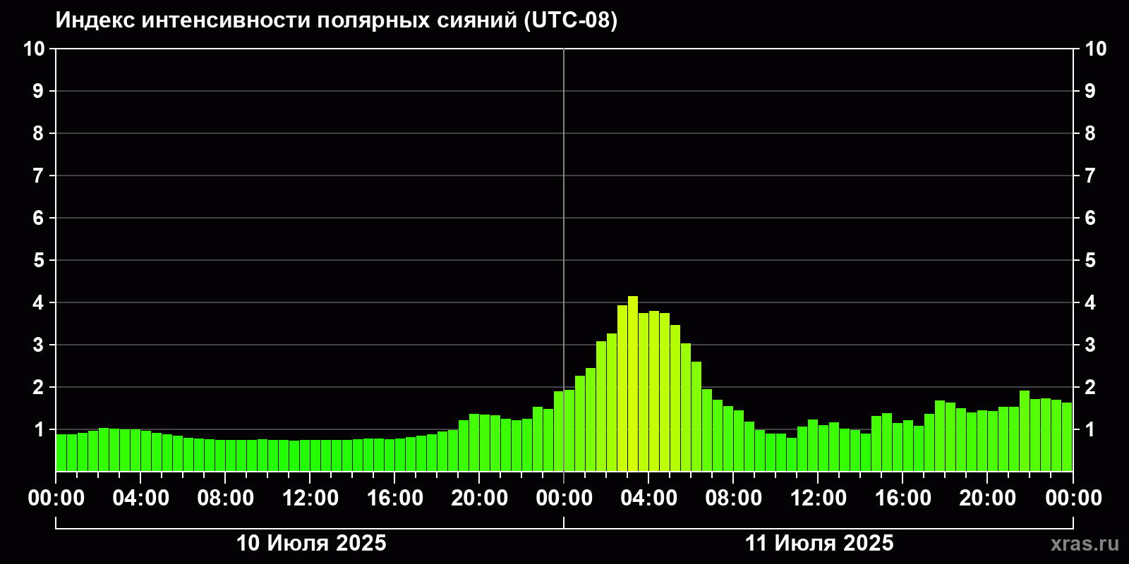 Полярные сияния за последние 2 суток