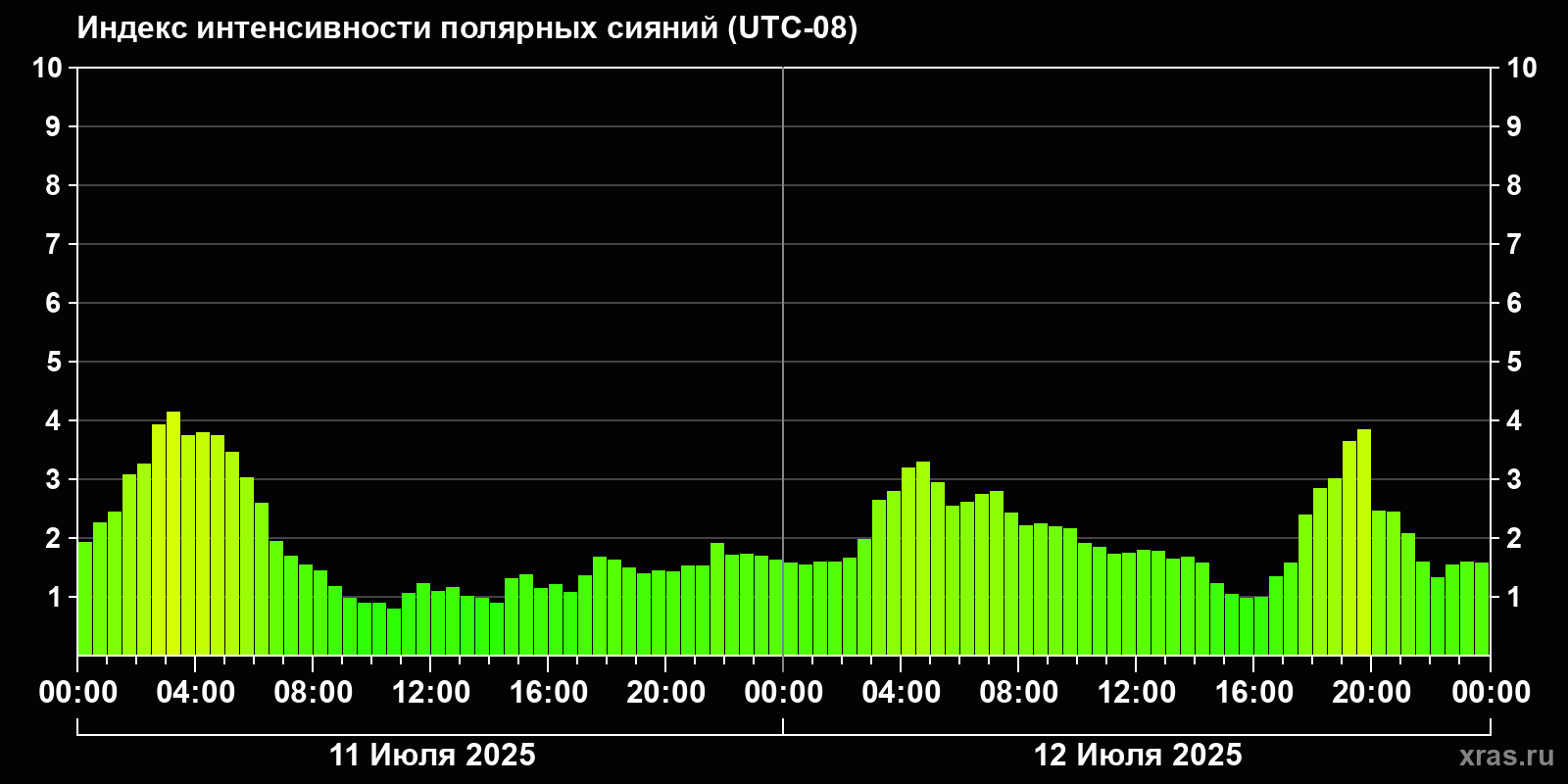 Полярные сияния за последние 2 суток