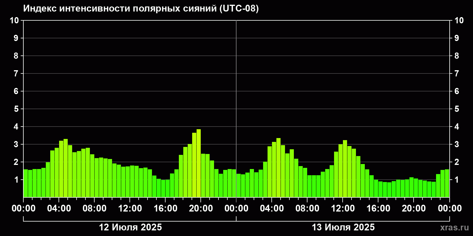 Полярные сияния за последние 2 суток