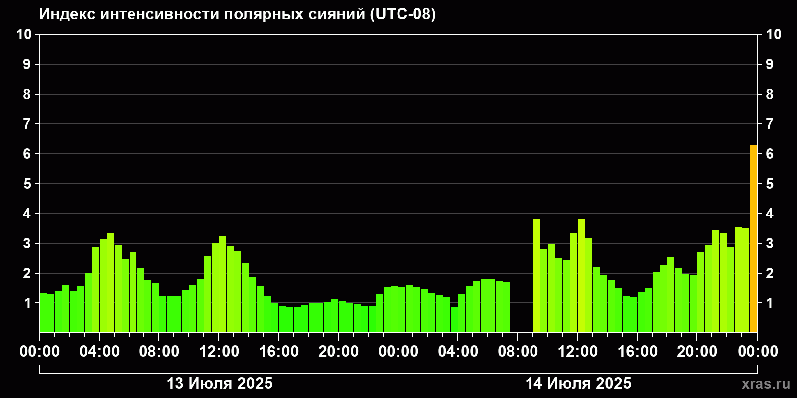 Полярные сияния за последние 2 суток