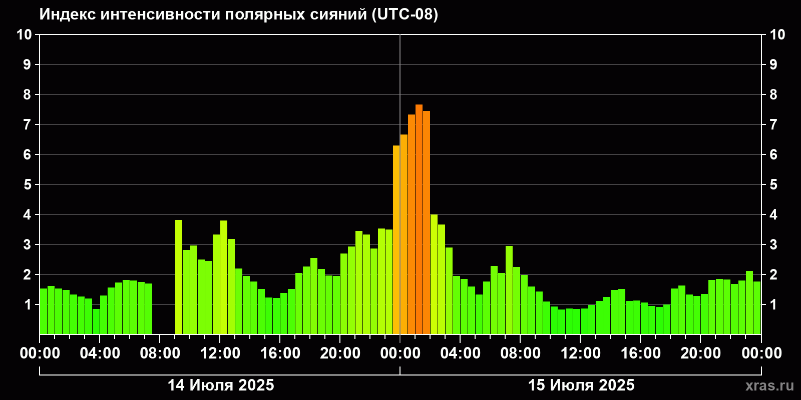 Полярные сияния за последние 2 суток